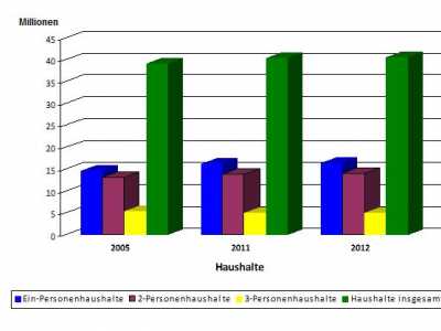 Anzahl der Haushalte in Deutschland.